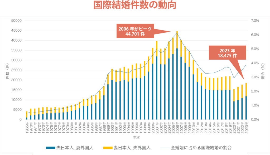 国際結婚データ