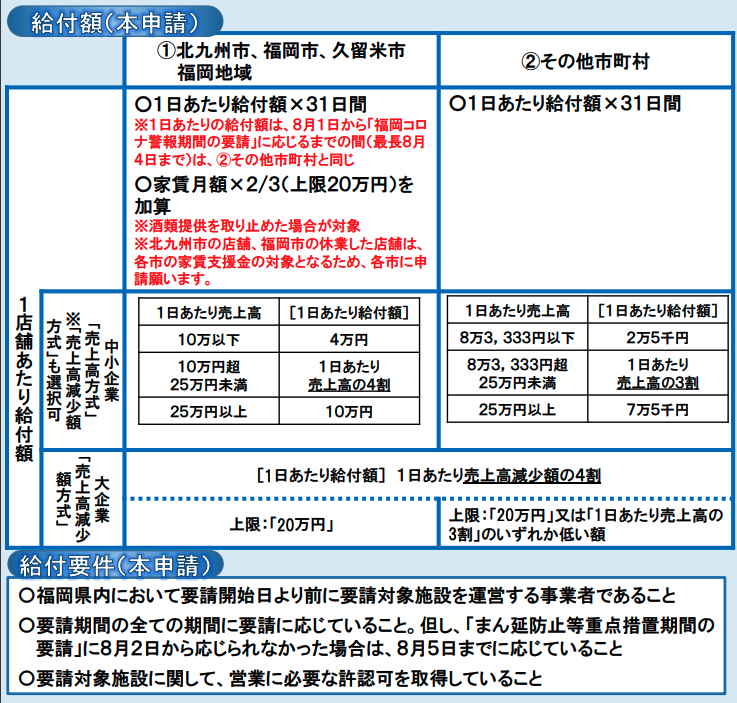 【第10期】福岡県感染拡大防止協力金給付額