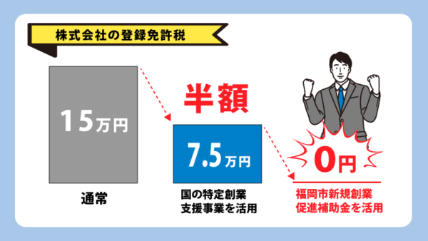 登録免許税0円